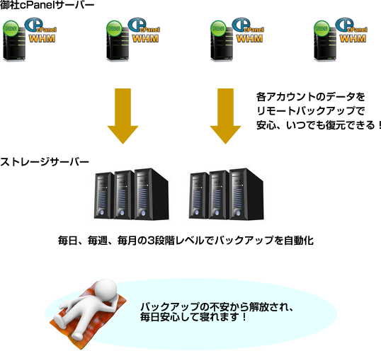 cPanel リモートバックアップサービス
